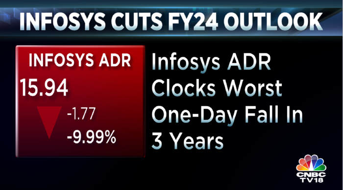 CNBCTV18Live's tweet image. #InfosysADR clocks worth one-day fall in over three years after company cuts #FY24 Revenue Outlook