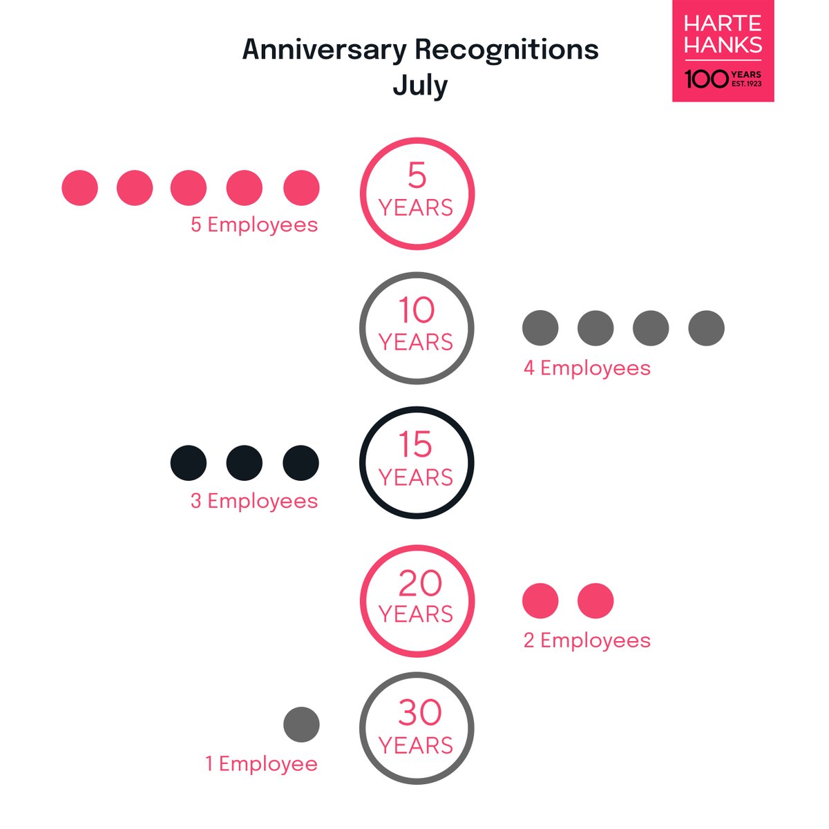 July marks a special month for 17 Harte Hanks employees. A big #congrats to our people who recently celebrated their anniversaries with Harte Hanks! Thank you for making every day matter! You rock!✨

#HarteHankspoeple #InsideHarteHanks