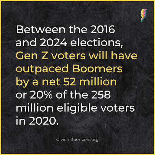 CivicInfluencer's tweet image. In a WaPo op-ed, @celindalake + Mac Heller offer some new stats about #GenZ voters.

They also underscore a crucial point: For young people, it’s not parties or politics that matter. It’s the policies. 

⚡️The power of young voters is real! ⚡️

#GenZVotes

washingtonpost.com/opinions/2023/…
