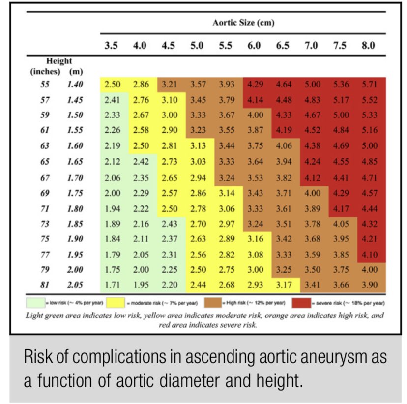 Thais Coutinho (@thaiscoutinhocv) on Twitter photo <a href="/alexsfelixecho/">Alex Felix</a> I agree with you on this. For patients who are overweight or obese (or for anyone else really), you may choose to index the aorta to height instead, as shown by <a href="/MohammadAZafar/">Mohammad A. Zafar, MD</a> et al.
jtcvs.org/article/S0022-… <a href="/alexsfelixecho/">Alex Felix</a> I agree with you on this. For patients who are overweight or obese (or for anyone else really), you may choose to index the aorta to height instead, as shown by <a href="/MohammadAZafar/">Mohammad A. Zafar, MD</a> et al.
jtcvs.org/article/S0022-…