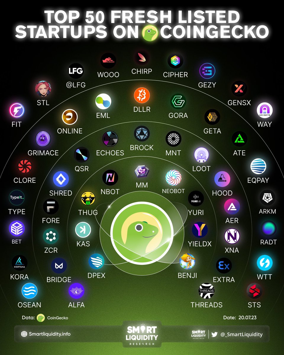 ๐๐ฆ๐๐ซ๐ญ ๐๐ข๐ช๐ฎ๐ข๐๐ข๐ญ๐ฒ (@_smartliquidity) on Twitter photo ๐ TOP 50 FRESH LISTED STARTUPS ON COINGECKO
<a href="/DPEX_io/">DPEX</a> @KaspaCurrency <a href="/thug_life_token/">Thug Life Token</a> <a href="/NitroBotERC/">NitroBot Ecosystem $NBOT | Sniper UI Preview LIVE</a> <a href="/MetaMechaverse/">Mechaverse ๐ฎ</a> <a href="/neobot_erc/">NeoBot</a> <a href="/YuriAI_Official/">Yuri AI</a> <a href="/YieldPulse/">Yield Pulse</a> <a href="/BenjiBananas/">Benji Bananas</a> <a href="/alfasocietyERC/">alfa.society</a> <a href="/BridgeTGBot/">Bridge Bot</a> @ZCoreCrypto @ForeProtocol <a href="/ShredNProtocol/">ShredN</a> <a href="/QuasarFi/">Quasar ๐ฐ๏ธ</a> @Echoes_erc <a href="/BitRockChain/">Bitrock</a> ๐ TOP 50 FRESH LISTED STARTUPS ON COINGECKO
<a href="/DPEX_io/">DPEX</a> @KaspaCurrency <a href="/thug_life_token/">Thug Life Token</a> <a href="/NitroBotERC/">NitroBot Ecosystem $NBOT | Sniper UI Preview LIVE</a> <a href="/MetaMechaverse/">Mechaverse ๐ฎ</a> <a href="/neobot_erc/">NeoBot</a> <a href="/YuriAI_Official/">Yuri AI</a> <a href="/YieldPulse/">Yield Pulse</a> <a href="/BenjiBananas/">Benji Bananas</a> <a href="/alfasocietyERC/">alfa.society</a> <a href="/BridgeTGBot/">Bridge Bot</a> @ZCoreCrypto @ForeProtocol <a href="/ShredNProtocol/">ShredN</a> <a href="/QuasarFi/">Quasar ๐ฐ๏ธ</a> @Echoes_erc <a href="/BitRockChain/">Bitrock</a>