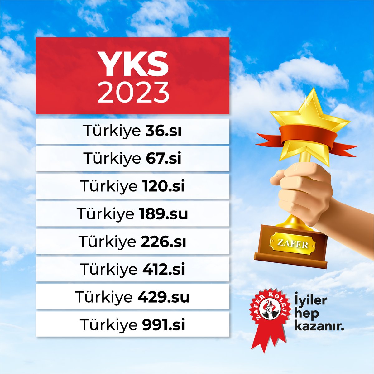 2023 YKS'de Zafer kazandı! 

Başarıları ile bizleri onurlandıran tüm öğrencilerimize teşekkür ederiz. 

Hayallerinize ve hedeflerinize doğru attığınız her adımda, yolunuzun açık olması dileğiyle! 

#ZaferKoleji #iyilerhepkazanır
