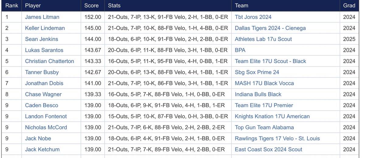 PG_Tourney's tweet photo. Top Offensive and Pitching Performers 7/19 at 17u #WWBA

https://t.co/zxSHeuGfxG https://t.co/puBGWKwjVr