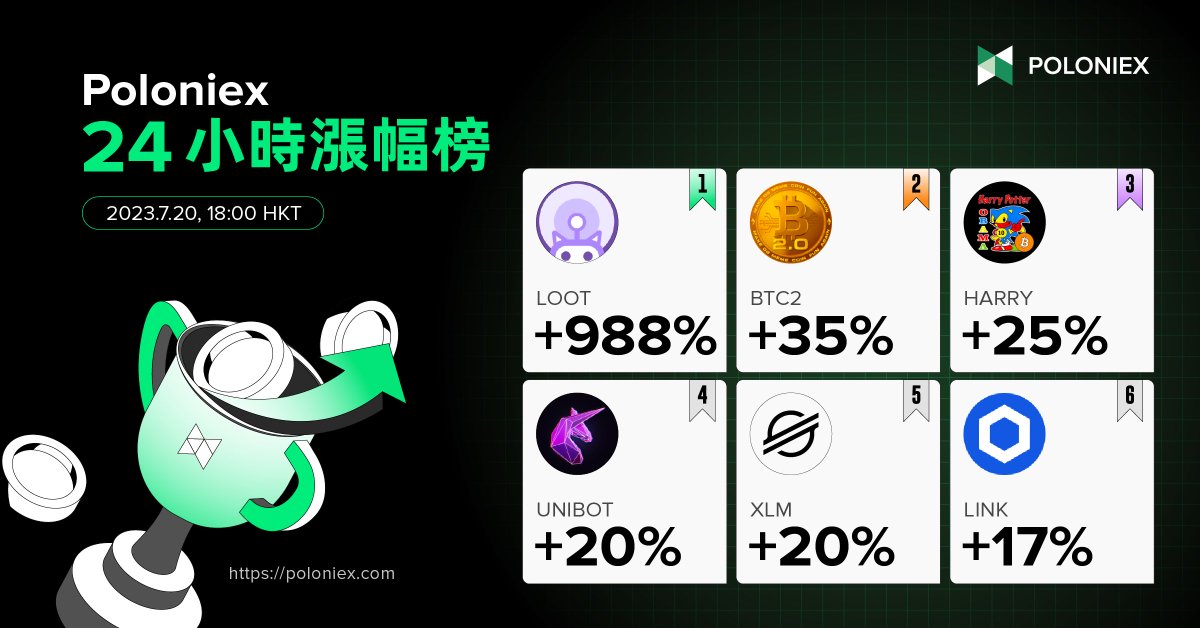 PoloniexChinese's tweet photo. 波场Poloniex 24小时涨幅榜 (7/20)！🔥

💰#LOOT +988% 
💰#BTC2 +35% 
💰#BITCOIN(HARRY)+25% 
💰#UNIBOT+20%  
💰#XLM +20% 
💰#LINK +17%    

#Crypto  @StellarOrg @hpos10iETH @btc2__erc @TeamUnibot @lootbot_xyz https://t.co/FntslATz28