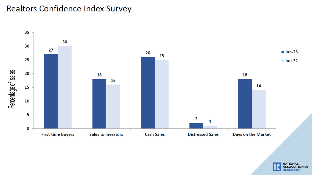 NAR_Research's tweet photo. First-time buyers were responsible for 27% of sales in June; Individual investors purchased 18% of homes; All-cash sales accounted for 26% of transactions; Distressed sales represented 2% of sales; Properties typically remained on the market for 18 days. #NAREHS https://t.co/xnL3fqXpHX