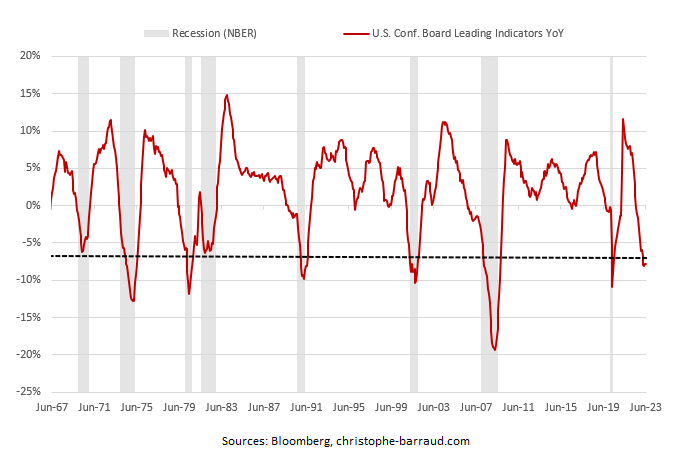 🇺🇸 *US JUNE LEADING INDICATOR FALLS 0.7% M/M; EST. -0.6% (15th straight drop) - BBG 
*On a YoY basis, the index fell 7.8%.  
*Usually, this level is associated with #recession.