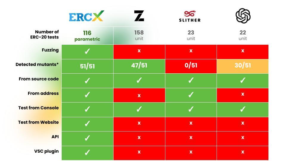rv_inc's tweet photo. On track to be the most comprehensive test suite for ERCs. 🚀 @EthCC @EthCCweek

https://t.co/G4vic6PIdP https://t.co/JyZ9FfJns6