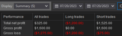Togoss's tweet photo. @PauliWalnut Started out on tilt this morning. Tried to time reversals, go too big, revenge trade, all the things I work to eliminate from my trading. Then I walked away, got a coffee, got onsides and ate walnuts. 
Going to stop in the green. Thank you for the Walnuts Pauli! https://t.co/917GVLtAED