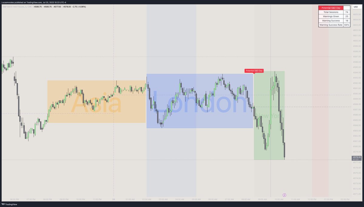 Typical S&amp;D day behavior... avoided indices this morning. 

Could you trade it? You sure can but not my cup of tea🧋