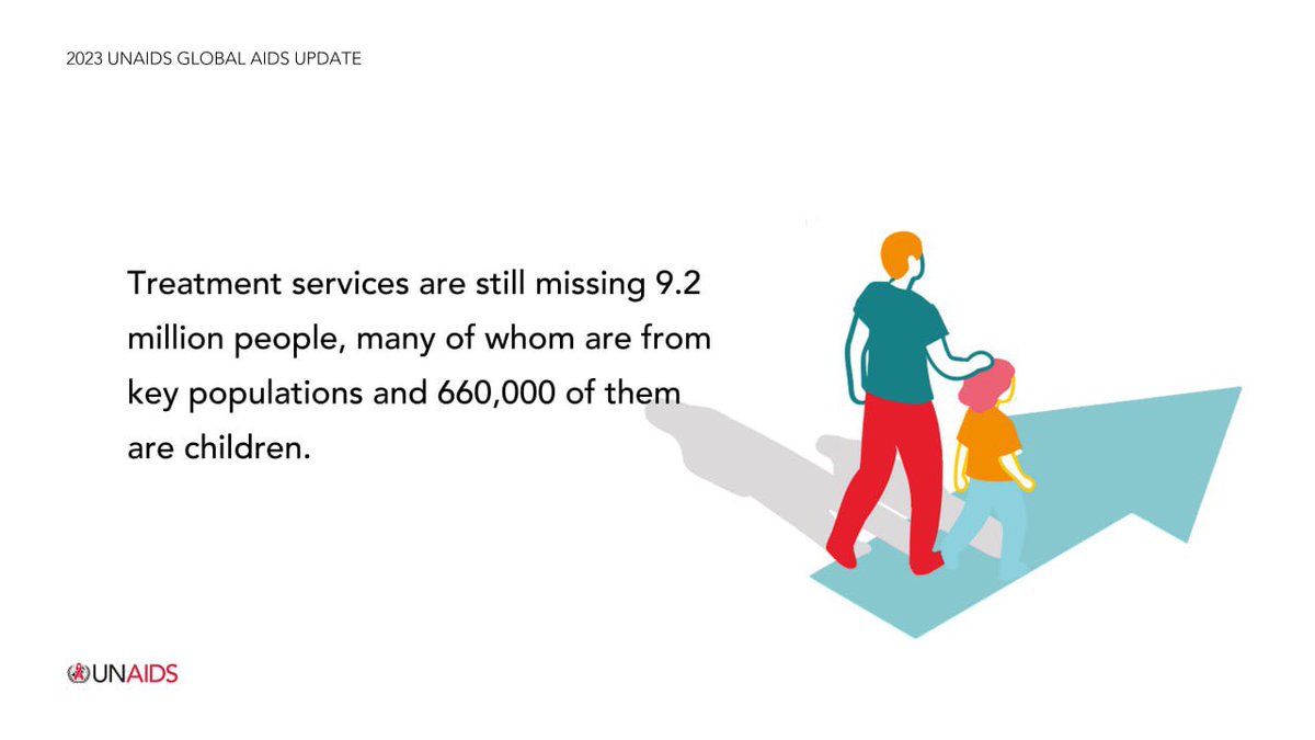In 2022, 76% of people living with #HIV received treatment and 71% achieved viral suppression.

However, 9.2M people still lack treatment services, including marginalized key populations & children.
#AIDSUpdate2023

The Path to Ending AIDS is clear. Thepath.unaids.org