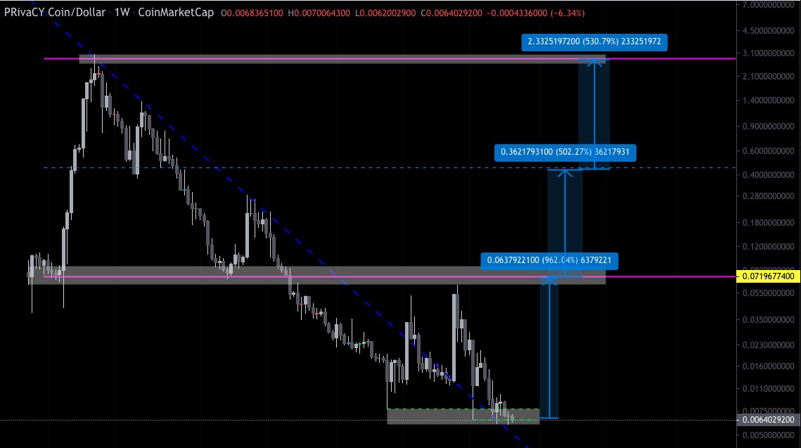 ImBaak_'s tweet photo. do not sleep on this potential 430x #privacycoin

$prcy #prcyusd #prcyusdt #prcycoin $xmr https://t.co/dUZS7hdRR6