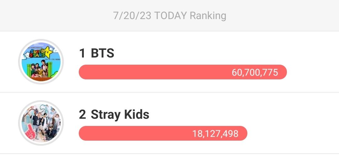 BTS' 15th #1 Win on HDA Popularity Award. Trophy has been SECURED! 🎉

Congratulations ARMY! Just don't go down below #2 position till voting ends! 😉💜