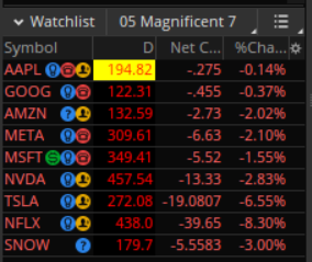 CASINO RED

NASDAQ 100 $QQQ GAINS DRIVEN BY 7 STOCKS – “Magnificent Seven” #AI

1/ #Apple $AAPL
2/ #Amazon $AMZN
3/ #Alphabet $GOOG $GOOGL
4/ #Facebook $META
5/ #Microsoft $MSFT
6/ #NVIDIA $NVDA
7/ #Tesla $TSLA https://t.co/5M2SKGHJmI