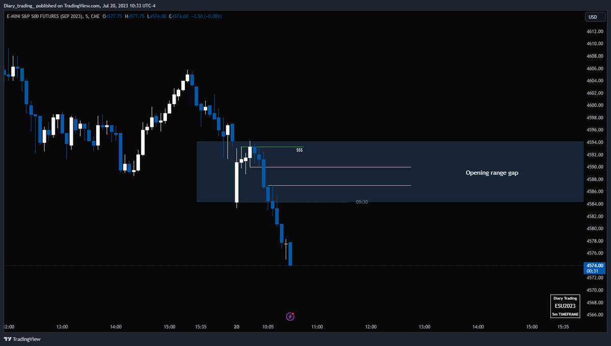 diary_trading_'s tweet photo. "Harga ngambil buyside liquidity di M5 dan nabrak bagian atas opening range gap

Harga gagal naik lebih tinggi dan turun meninggalkan FVG" https://t.co/Cd2526Btne