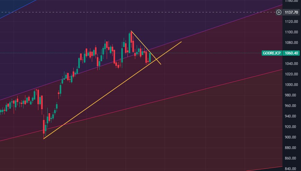 chartifystocks's tweet image. #Chartify #Breakoutstock #FMCG 
Which side will #GodrejConsumer go - CMP 1060
