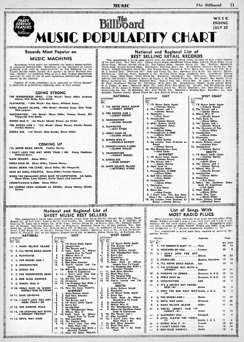 For the week ending 7/20, 1940, <a href="/Billboard/">billboard</a> publishes it first Music Popularity Chart.  "I'll Never Smile Again" by Tommy Dorsey (w/ vocals by #FrankSinatra) was the very first #1.  What an amazing snapshot of America right before #WW2.  #music #40s #songs #bigbands <a href="/the_60s_at_60/">The '60s at 60</a>