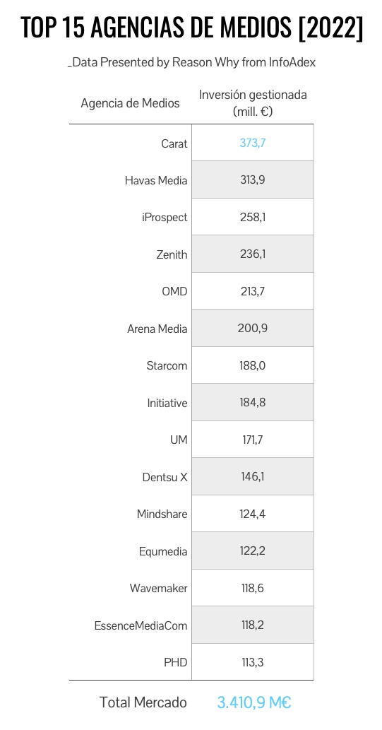Según InfoAdex, la inversión gestionada por agencias de medios en 2022 se situó en 3.410,9 millones de euros. 

Carat repite a la cabeza, seguida de Havas Media e iProspect. 
reasonwhy.es/actualidad/inf…
