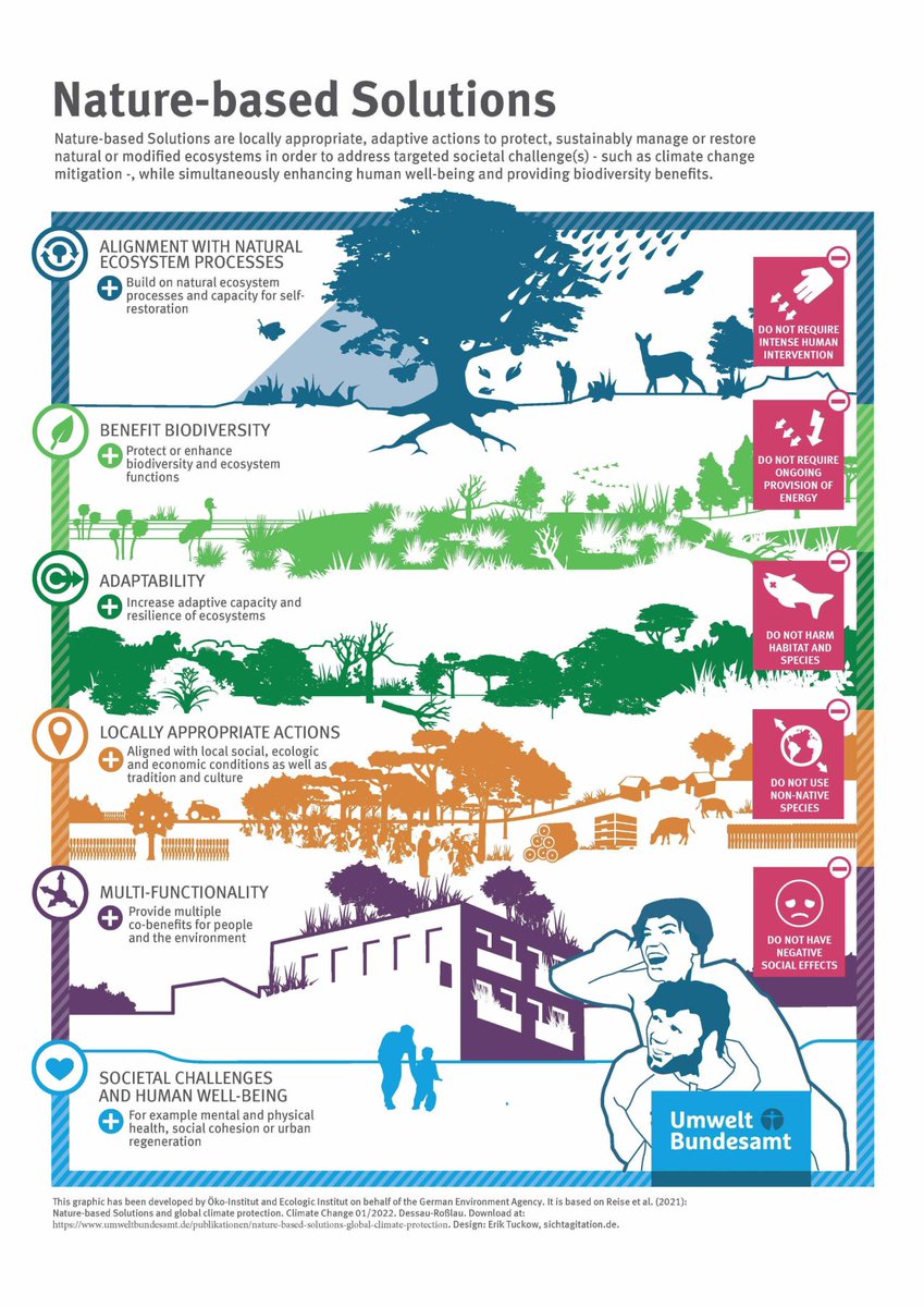 🌿Nature-Based Solutions are a great way to restore #naturalareas.

This infographic shows the many benefits that come with #NBS. Follow the #Regions4Climate project and see how #NBS help our demo regions to become #climateresilient.

#NatureRestoration #EUGreenDeal