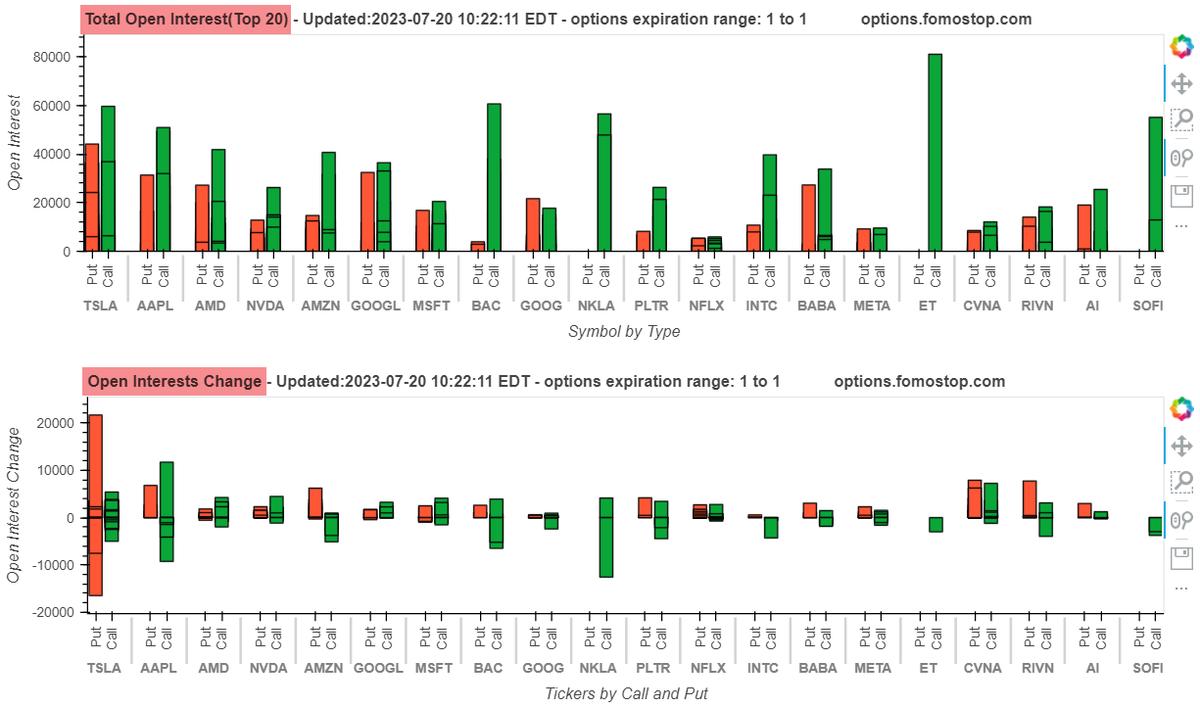 Total Open Interest (call+put) Top 20 and Open Interests Changes. $TSLA $AAPL $AMD $NVDA $AMZN $GOOGL $MSFT $BAC $GOOG $NKLA $PLTR $NFLX $INTC $BABA $META $ET $CVNA $RIVN $AI $SOFI
#FOMOSTOP https://t.co/GomOoIuMh3