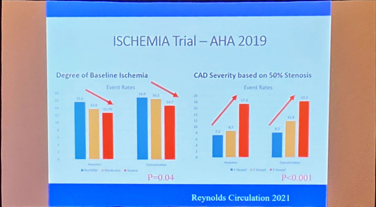 @BudoffMd throwing down the reasons why anatomic testing is better than functional testing ❓which identifies obstructive disease better ❓why in the 🇺🇸 are we cath’ing so many normal patients ♥️anatomic testing: better outcomes bc helps stratify risk best #aspc2023