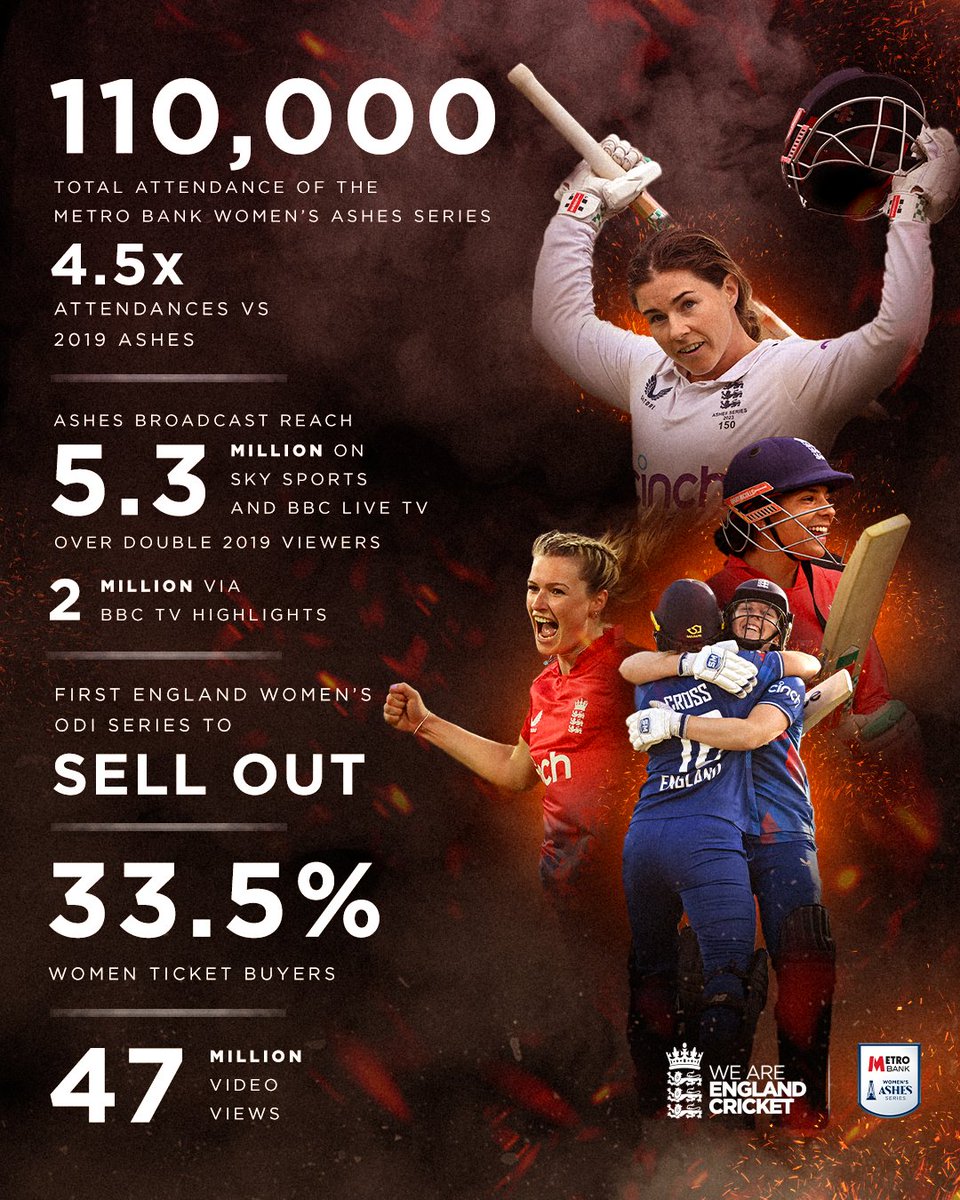 England and Wales Cricket Board (@ecb_cricket) on Twitter photo 🏏Transforming women's and girls' cricket is one of the ECB's strategic priorities.
As well as serving up some outstanding performances on the pitch, here's how this summer's <a href="/Metro_Bank/">Metro Bank</a> Women's Ashes have been a record breaker off it. 🏏Transforming women's and girls' cricket is one of the ECB's strategic priorities.
As well as serving up some outstanding performances on the pitch, here's how this summer's <a href="/Metro_Bank/">Metro Bank</a> Women's Ashes have been a record breaker off it.