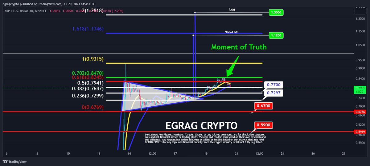 egragcrypto's tweet photo. 📉 #XRP 1 H Time Frame:

🚫 Rejected from Fib 0.702, but it's a normal rejection as long as we don't lose the following 4 support levels:

A) Retesting 0.77c - It's normal, and even if we lose it, it's within acceptable boundaries.

B) Retesting 0.72c - Also normal, losing it is still within acceptable boundaries, but not ideal.

C) Retesting 0.67c - This should be our double bottom, and losing it is not a favorable scenario.

D) Retesting 0.59c - It's normal, and it should mark the end of corrective Wave 2 as ABC. 0.59c represents the 'C' count, and afterward, we might test a much lower target at 0.42 to complete the Macro ABC corrective wave (Explanation will be provided in a later post).

#XRPArmy STAY STAY CALM 😌, because I am in the Camp that Grown me will weep.