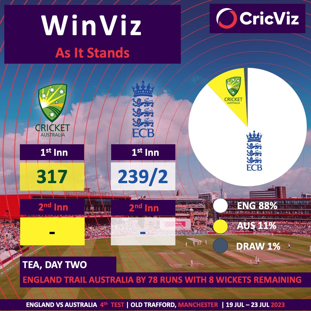 cricvizanalyst's tweet photo. ππ¬π‘ππ¬ ππ’π§ππ’π³ ππ©ππππ
The latest from WinViz at tea on Day 2.
With lots of weather around this weekend, we have run the WinViz Model through scenarios of losing one and two days of play.
One day lost: Draw = 20%
Two days lost: Draw = 74%
#Ashes2023 #WinViz https://t.co/09iBO7z4IE