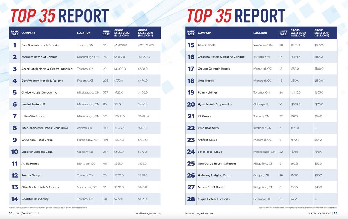 K2 Group (@wearektwo) on Twitter photo K2 Group ranks #21 on <a href="/Hoteliermag/">Hotelier Magazine</a> 's Top 35 Report of hospitality investment group's in Canada for 2022. 🏨
👉🏻 bit.ly/3K5Rso1 K2 Group ranks #21 on <a href="/Hoteliermag/">Hotelier Magazine</a> 's Top 35 Report of hospitality investment group's in Canada for 2022. 🏨
👉🏻 bit.ly/3K5Rso1