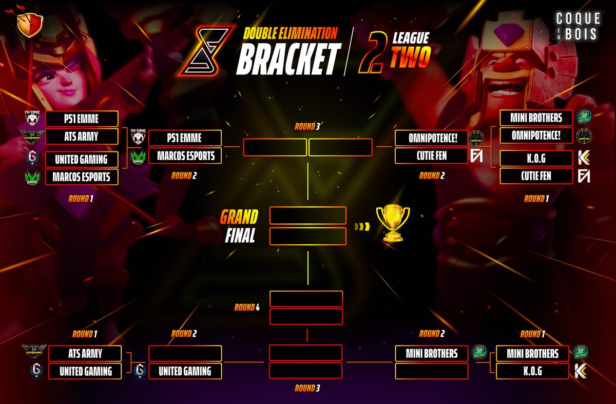 EonLeagueOff's tweet image. 🚨 Here are the 6 League 2 teams still in contention for the League 2 title !

Which teams will reach the third round ? 👀

📌 @EMME_Coc 
📌 @EsportsMarcos 
📌 @Omnipotence_COC 
📌 @CutieFen 
📌 UG Esports 
📌 @BrothersCOC10 

#ClashEsports #esports