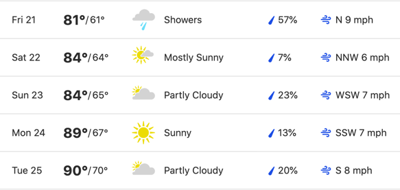 5-Day Forecast for Stoddard County, MO - Weather provided by Bagby Wealth Management