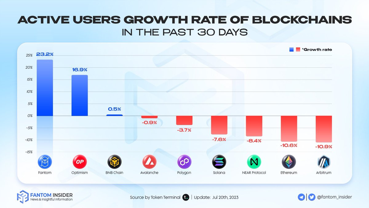 👀 Let's explore the Active Users growth rate of Blockchains in the past 30 days

👉 Growth Rate is a key indicator of how frequently users are engaging with the blockchain and its associated applications, as well as the level of adoption &amp; trust from the user base

Top 3
