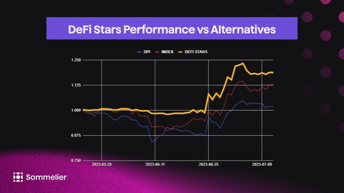 1/7 Do you think it’s time for OG DeFi projects to shine? The DeFi Stars trading vault provides exposure to blue chip DeFi assets MKR, AAVE, COMP, LDO and CRV. The vault has outperformed the popular DeFi Pulse Index (blue) and simple holding of these tokens (red).