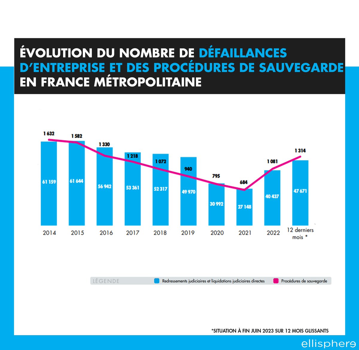 ellisphere's tweet image. #FocusEco 💼
Entre janvier et juin 2023, le nombre d’ouvertures de #redressement judiciaire, de #liquidation #judiciaire directe ainsi que de procédures de sauvegarde a augmenté de +36,9% par rapport au premier semestre 2022.  @max_jammot 
ellisphere.com/procedures-col…