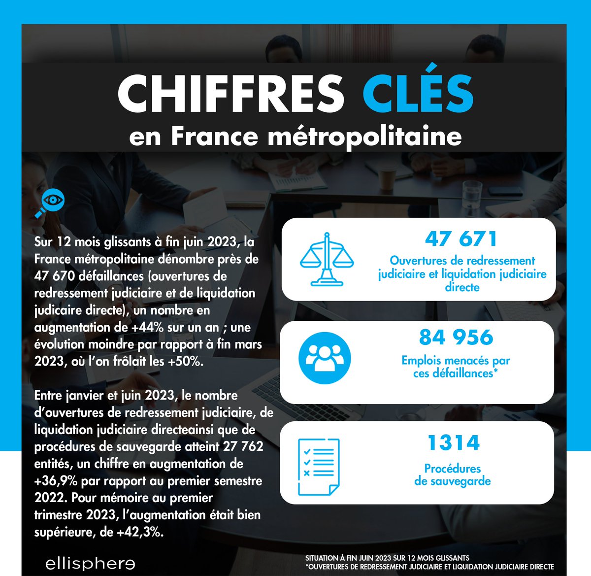 ellisphere's tweet image. #FocusEco 💼
Entre janvier et juin 2023, le nombre d’ouvertures de #redressement judiciaire, de #liquidation #judiciaire directe ainsi que de procédures de sauvegarde a augmenté de +36,9% par rapport au premier semestre 2022.  @max_jammot 
ellisphere.com/procedures-col…