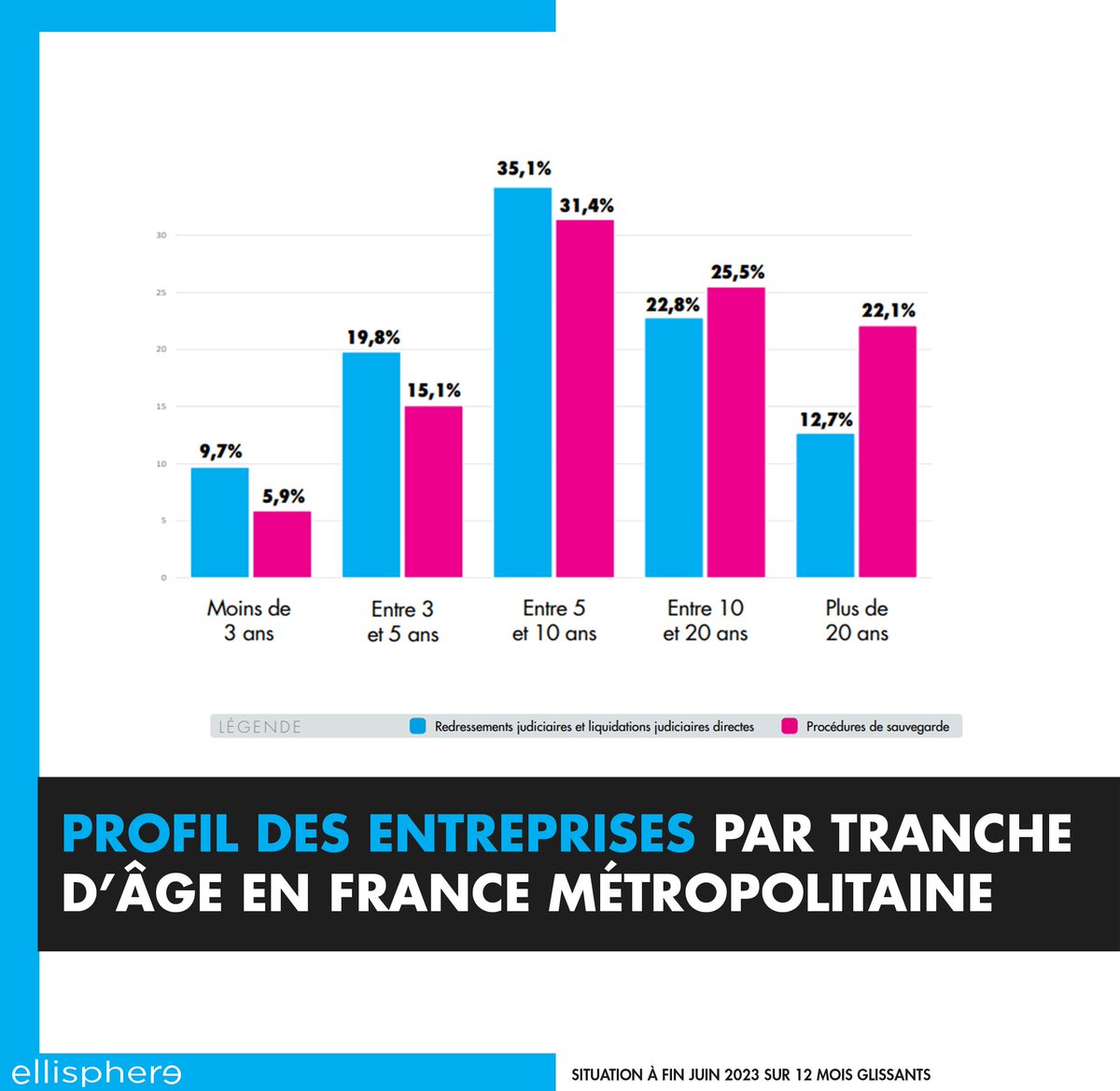 ellisphere's tweet image. #FocusEco 💼
Entre janvier et juin 2023, le nombre d’ouvertures de #redressement judiciaire, de #liquidation #judiciaire directe ainsi que de procédures de sauvegarde a augmenté de +36,9% par rapport au premier semestre 2022.  @max_jammot 
ellisphere.com/procedures-col…