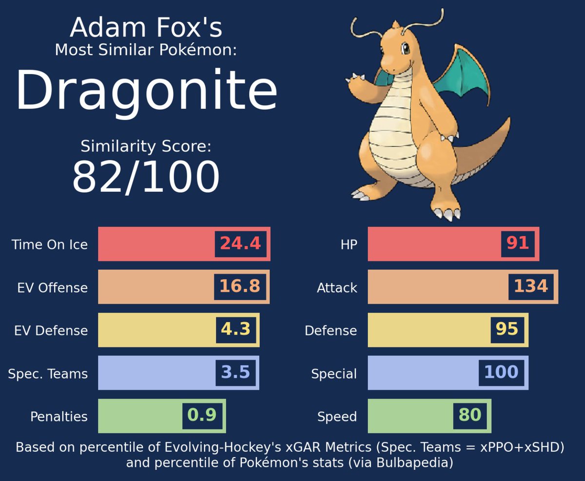 BarDown's tweet photo. The NHL/Pokemon comps are unreal!🔥

(via: @blandalytics) https://t.co/6Dey829xRd
