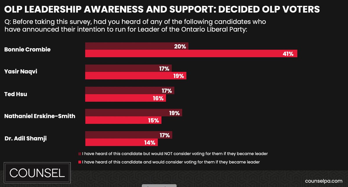 CanadianPolling's tweet photo. https://t.co/R20cmZ0MV6