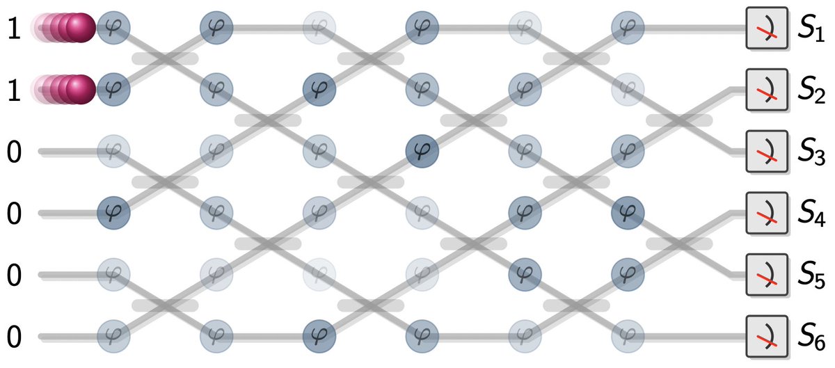 Quantum random sampling is the leading proposal for demonstrating a computational #advantage of #quantumcomputers over classical computers, also referred to as '#quantumsupremacy'. We provide a comprehensive #review of the state of affairs.

journals.aps.org/rmp/abstract/1…