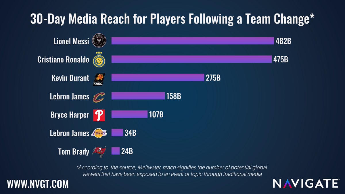 NVGTInsights's tweet photo. New team, new audience. ⚽️

Tomorrow marks #Messi's @InterMiamiCF debut! A marquee moment for @MLS, and for the growth of #soccer in America.

Take a look at how media reach shifted after Messi's transfer, compared to that of other sports legends. 👇 https://t.co/lGHei8krRC