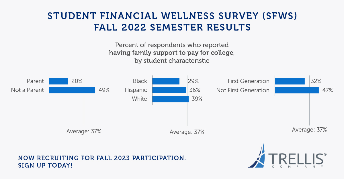 While some students rely on family to help them pay tuition, many students use alternative means. According to the Fall 2022 SFWS, students who are black, who are parents, and who are first-generation are less likely to have help from family: tinyurl.com/48ekn3kz