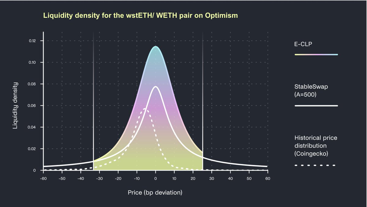 GyroStable's tweet image. The first E-CLP is now live on Optimism for wstETH/WETH with @beethoven_x.

Gyroscope's E-CLP is a new type of asymmetric &amp;amp; automated concentrated liquidity pool.

This new pool launches with BAL emissions and is already integrated with @AuraFinance.