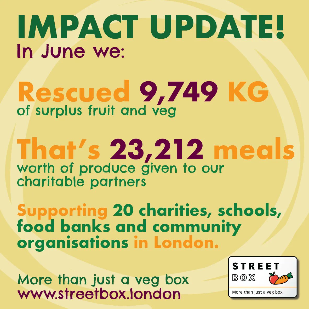 Little impact update for you! As we go into the summer months things slow down a little for us, but your support enables us to help so many organisations fighting food poverty in London! June saw us being able to donate 23,212 meals worth of produce to our local communities!
