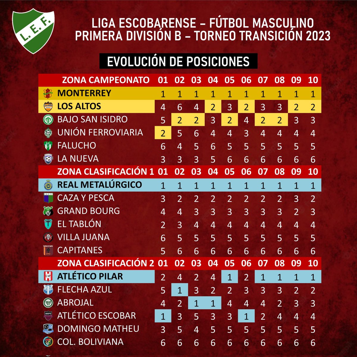 ligaescobarok's tweet photo. 🔢Las estadísticas de Primera División B - fútbol masculino 2023🏆

Presentamos el resumen estadístico que dejó la finalización del Torneo Transición 2023 de la Liga Escobarense en la Primera B.

¡Felicitaciones a todos los clubes por su participación!⚽ https://t.co/qnGPIv7Nla