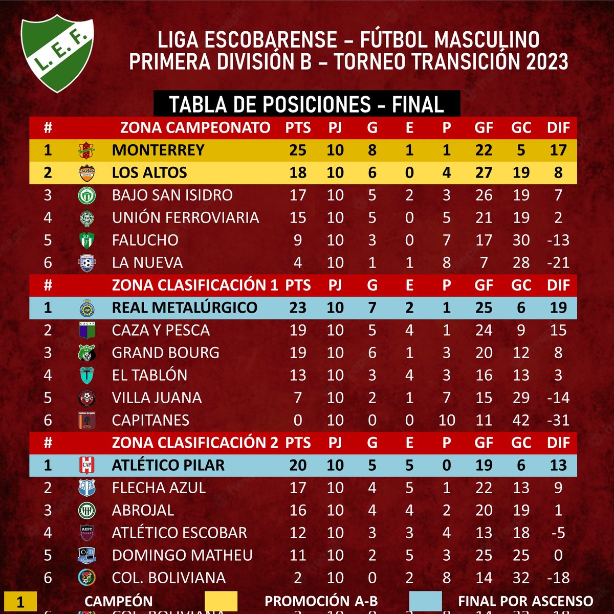 ligaescobarok's tweet photo. 🔢Las estadísticas de Primera División B - fútbol masculino 2023🏆

Presentamos el resumen estadístico que dejó la finalización del Torneo Transición 2023 de la Liga Escobarense en la Primera B.

¡Felicitaciones a todos los clubes por su participación!⚽ https://t.co/qnGPIv7Nla