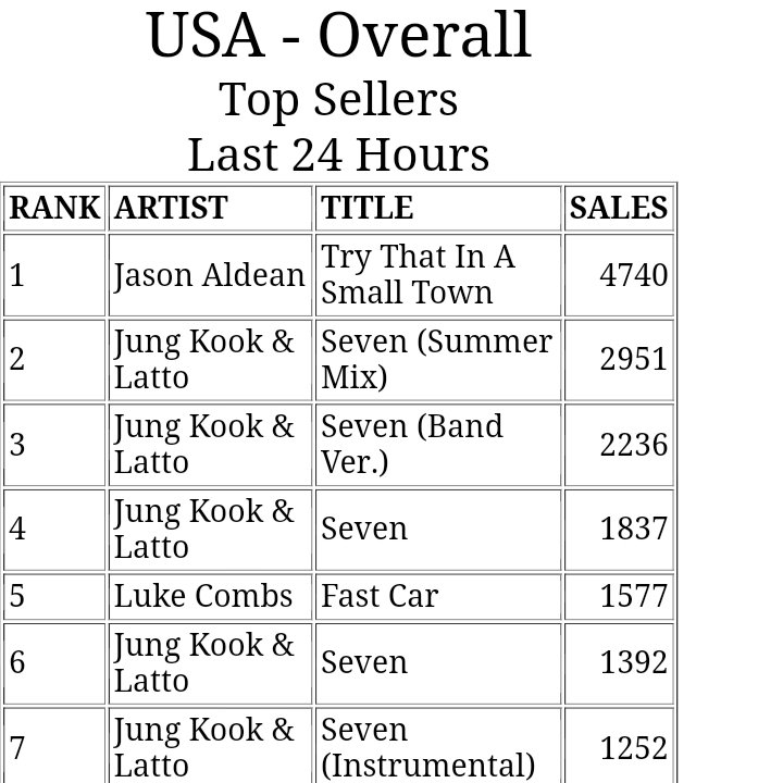 Jungkook On Twitter Let s Get Summer Mix To Number 1 On ITunes US jungkook-on-twitter-let-s-get-summer-mix-to-number-1-on-itunes-us