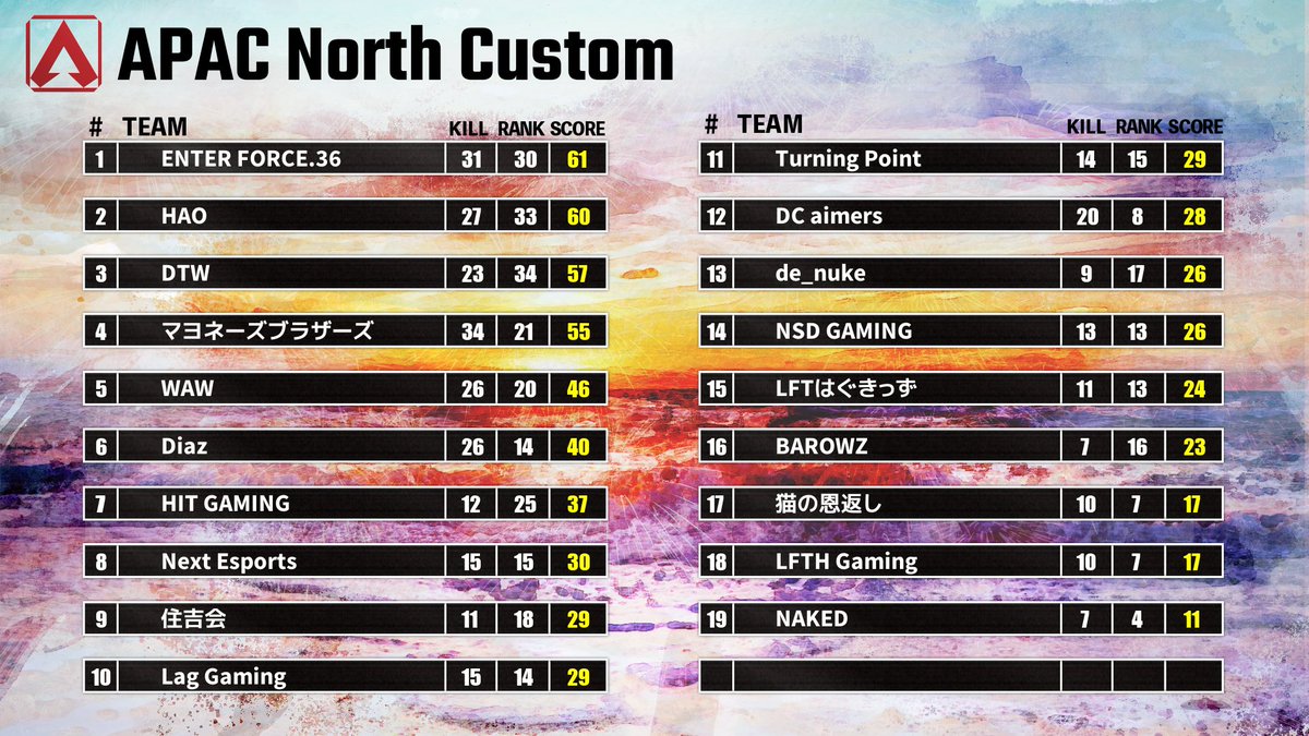 ＼　APAC North Custom #674　／

　　　　  - 2023.7.20 -
　　　Group1｜19位 11pt

#ApexANC #ApexLegends #NKWIN