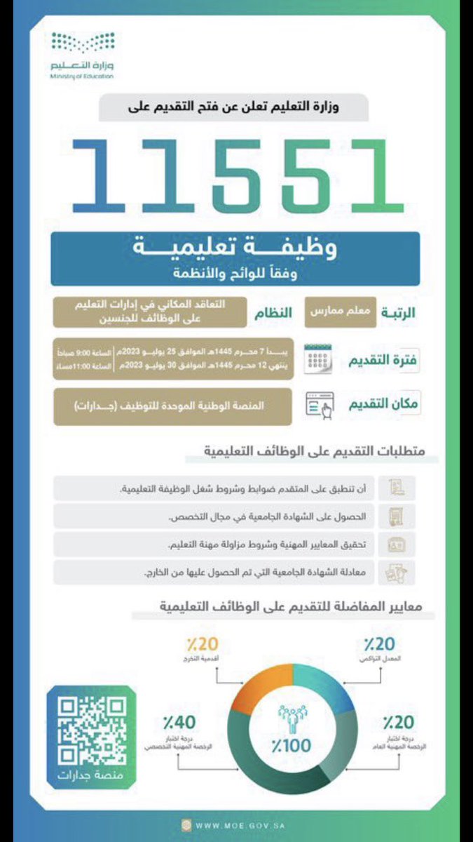 t3lemana's tweet photo. وزارة التعليم تُعلن فتح التقديم على (11551) وظيفة تعليمية للعام الدراسي 1445هـ.
#الوظايف_التعليميه https://t.co/cSmsUZfEI7