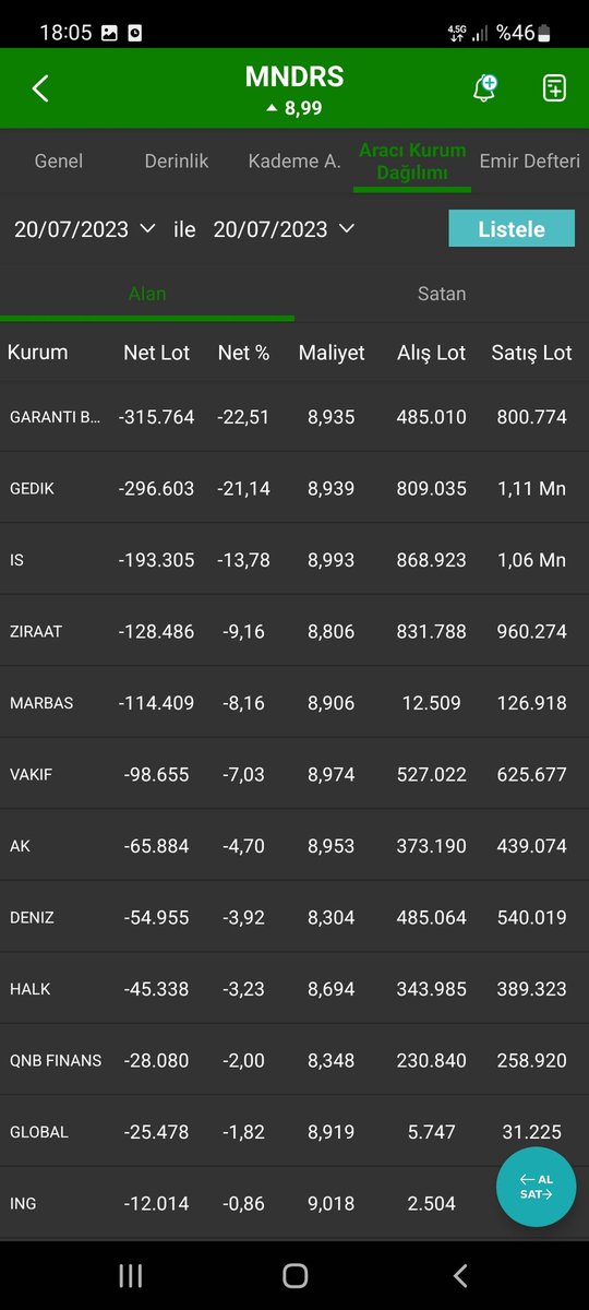 1ç23 TE TOPLAM HASILATI 917.663.074 TL OLAN #MNDRS
Günü+% 2,28 ile 8,99 tl fiyatı ile kapatarak;
Piyasa Değ. 2.247.500.000 tl ye 
PD/DD ni : 0,58 e 
F/K Değerini 2,50 ye yükseltti. 
Görselde bugünün akd si mevcut.
#thyao #kchol #borsa #yatırım #finans #enerji #tarım #gayrimenkul