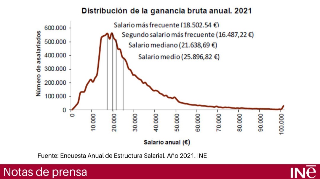 zharion7's tweet photo. @marubimo Ciudadano medio?
Eso es la media matemática, no el salario medio.
España es mileurista, y muchos, ni eso.
Si coges a un tipo que se ha cenado un pollo y otro que no ha cenado, la media te sale medio pollo cada uno.
Pero uno de los dos, se va a la cama sin cenar. https://t.co/ysrFGkor3t