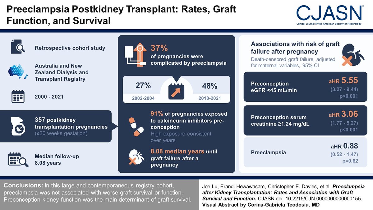 ASN Publications (@asnpublications) on Twitter photo Determinants of preeclampsia and association with graft survival and function remain uncertain. This study found preeclampsia was not associated with worse graft survival or function bit.ly/CJASN0155
<a href="/dr_phil_clayton/">Phil Clayton</a> <a href="/NephMcDonald/">Stephen McDonald</a> <a href="/shilpa_jes/">Shilpa Jesudason</a> Determinants of preeclampsia and association with graft survival and function remain uncertain. This study found preeclampsia was not associated with worse graft survival or function bit.ly/CJASN0155
<a href="/dr_phil_clayton/">Phil Clayton</a> <a href="/NephMcDonald/">Stephen McDonald</a> <a href="/shilpa_jes/">Shilpa Jesudason</a>